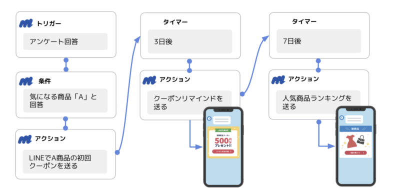 Message Managerで実施するステップ配信イメージ