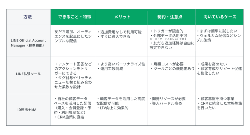 LINEステップ配信の始め方と活用方法|標準機能・拡張ツール・ID連携の違いを比較