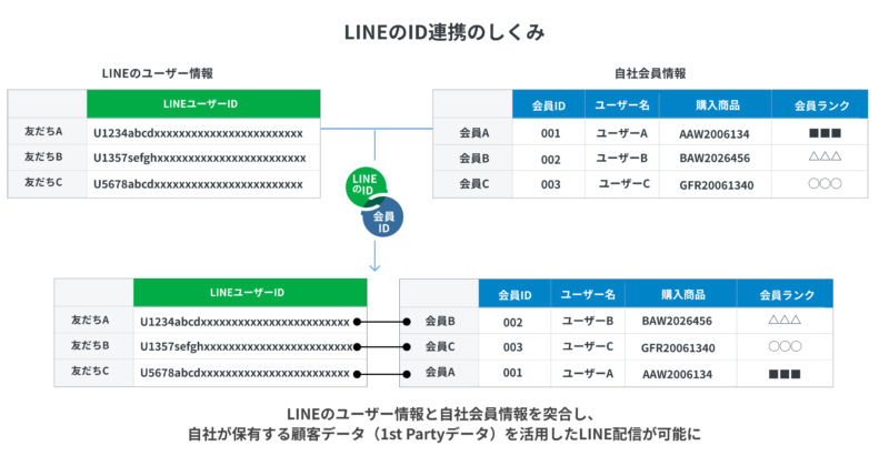 LINEのID連携のしくみ