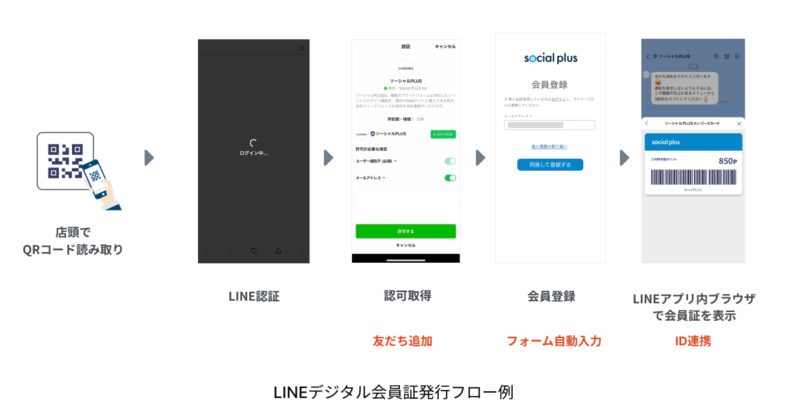 LINEデジタル会員証発行フロー例