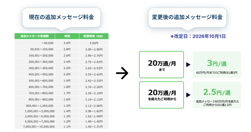 LINE公式アカウント 追加メッセージ料金改定（改定日：2026年10月1日）