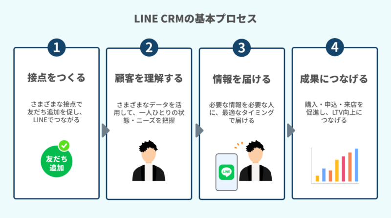 LINE CRM