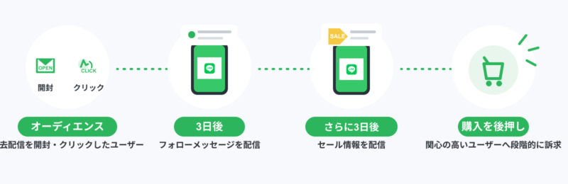オーディエンスを起点にした配信