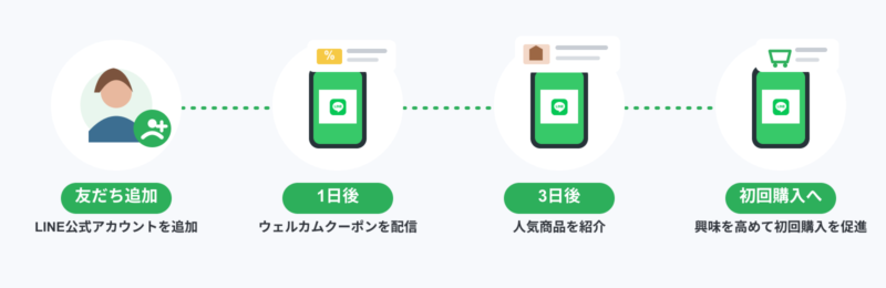 友だち追加を起点にした配信