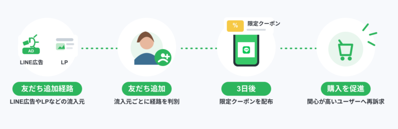 友だち追加経路を起点にした配信