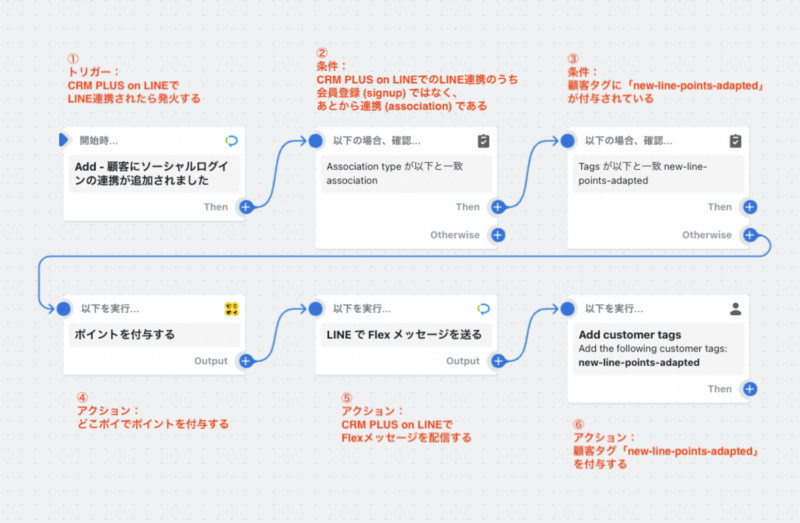 CRM PLUS on LINEでLINE連携した際に、ポイントを付与するワークフロー