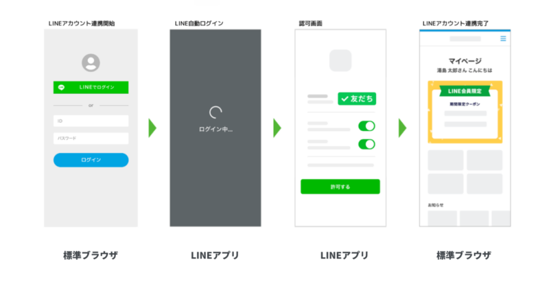 LINE連携とLINEログインの画面遷移