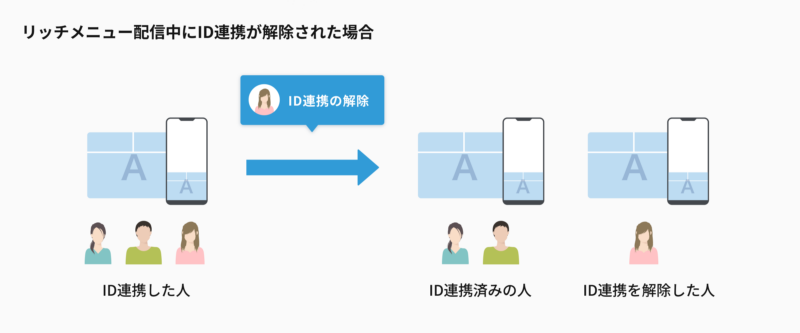 リッチメニュー配信中にID連携が解除された場合