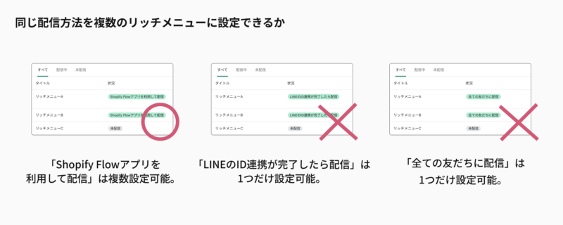 同じ配信方法を複数のリッチメニューに設定できるか