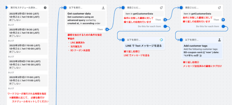 ワークフローの完成図：毎月月初に誕生日クーポン配信