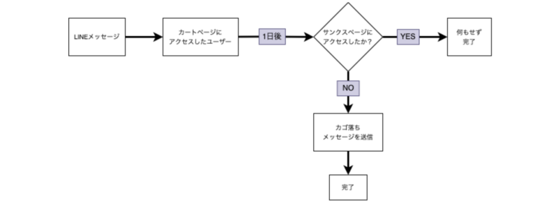 LINE Tagとステップ配信で実現するカゴ落ち配信の仕組み