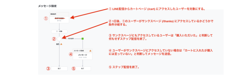 ステップ配信の完成図