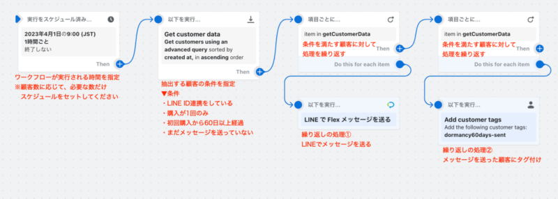 LINEの自動配信を設定するワークフローイメージ