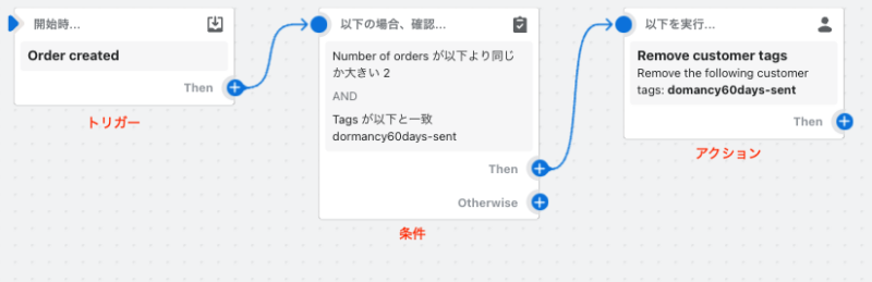 2回目の購入に繋がるとタグを削除するワークフロー