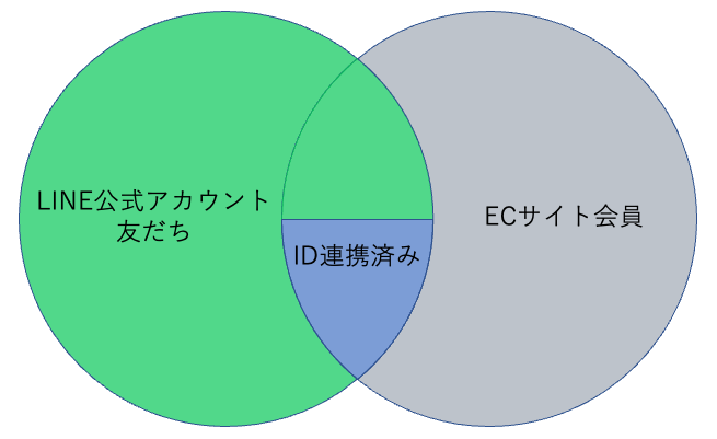 配信対象者：緑色の部分