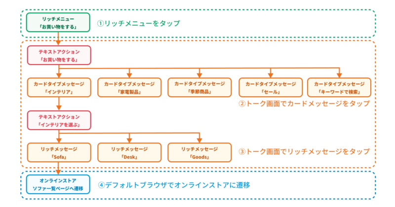 リッチメニューとアクション、自動応答メッセージの組み合わせの流れ