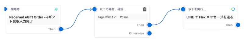 受け取り手続きが完了すると送り主にLINEで通知されるワークフロー
