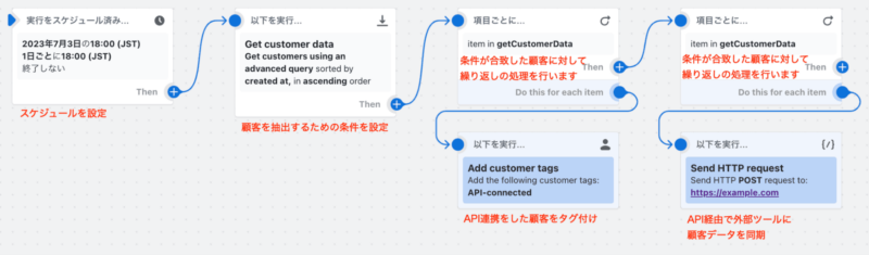 Send HTTP requestを使ったワークフローの完成図