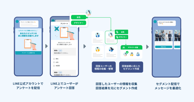 LINE上のアンケートでニーズを収集