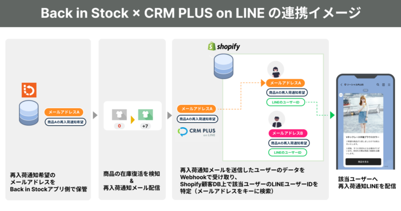 Back in StockとCRM PLUS on LINEの連携イメージ