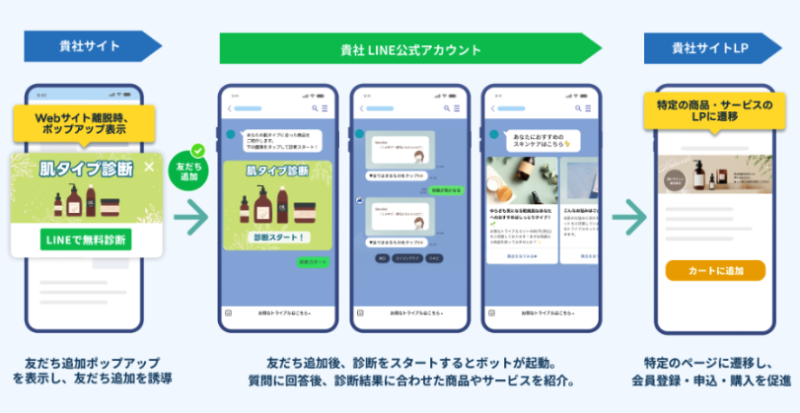 LINE診断コンテンツのフローイメージ