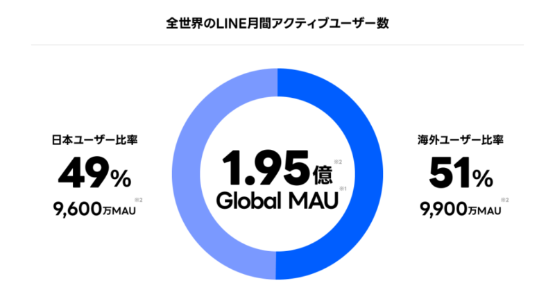 全世界のLINE月間アクティブユーザー数