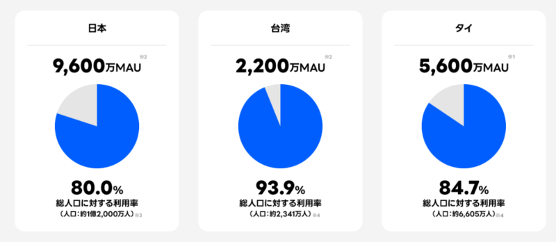 日本・台湾・タイにおけるLINE利用率