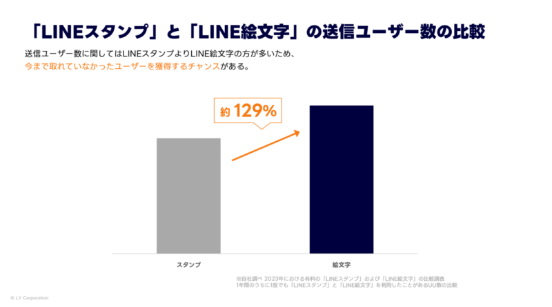 LINEスタンプとLINE絵文字の送信ユーザー数の比較