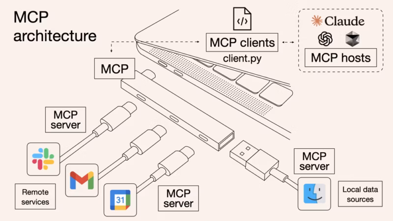 MCPが各ツールの共通の規格になるイメージ
