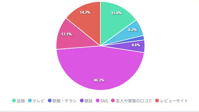グラフ：商品やサービスを選ぶ時の決め手のアンケート結果