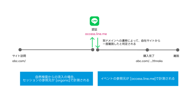 LINEログイン実装サイトでのGA4の計測イメージ