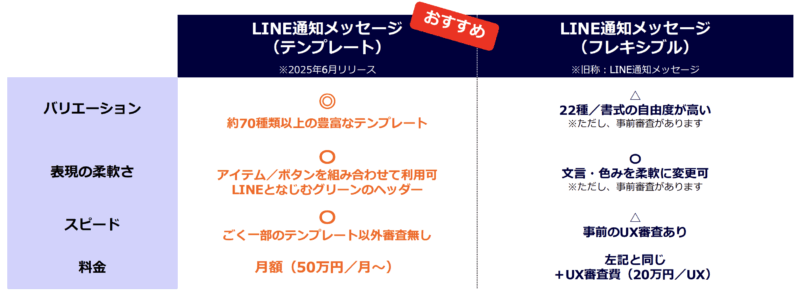 LINE通知メッセージ：現行とリニューアル後の違い