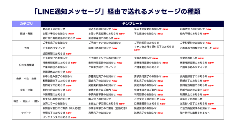LINE通知メッセージの配信用途の種類