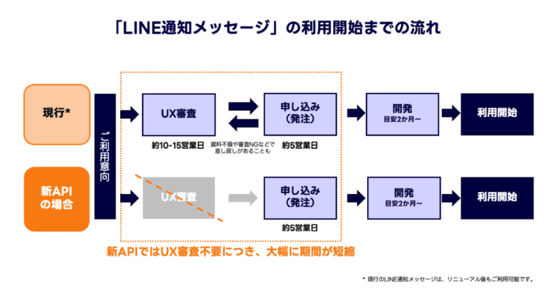 LINE通知メッセージの利用開始までの流れ