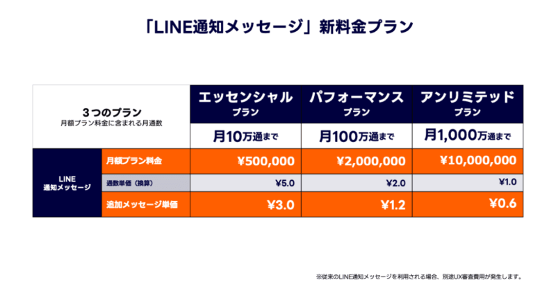 LINE通知メッセージ新料金プラン