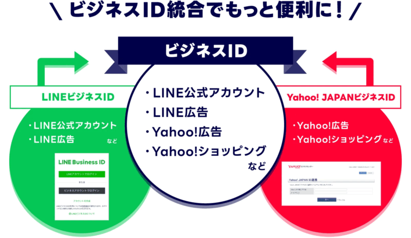 「LINEビジネスID」「Yahoo! JAPANビジネスID」の統合