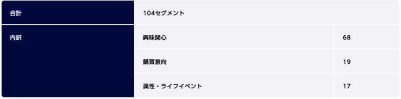 LINE広告のターゲティングで利用可能なセグメント