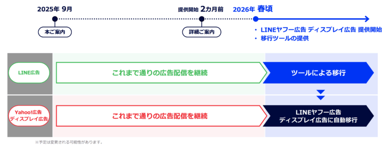LINEヤフー広告 ディスプレイ広告提供までのスケジュール