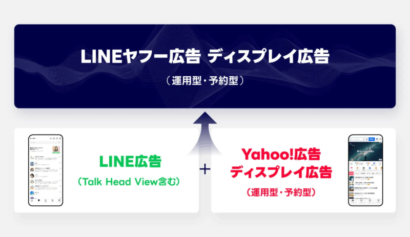 「LINEヤフー広告 ディスプレイ広告」への統合