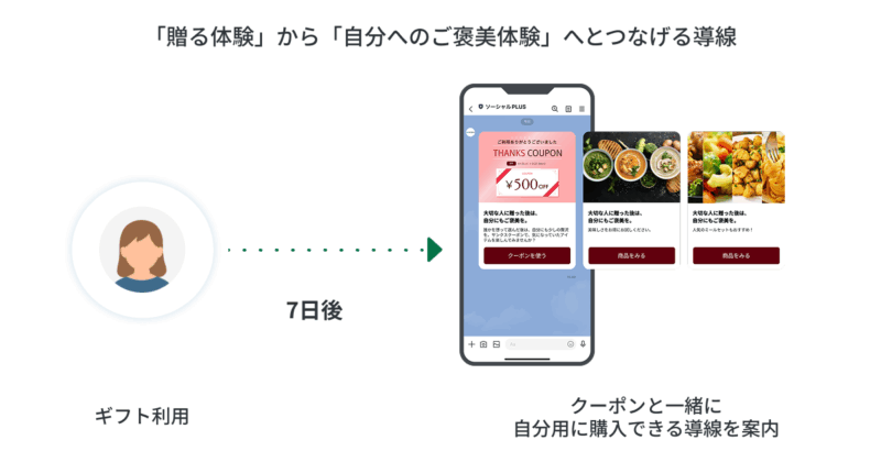 ギフト購入後に自分買いを促す導線イメージ