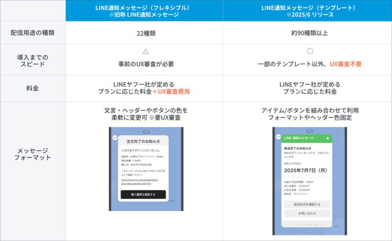 フレキシブルとテンプレートの違い
