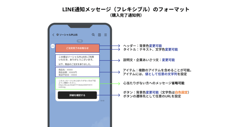 LINE通知メッセージ(フレキシブル)のフォーマット