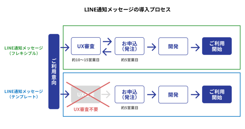 LINE通知メッセージの導入
プロセス