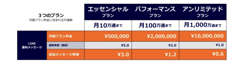 LINE通知メッセージの料金プラン