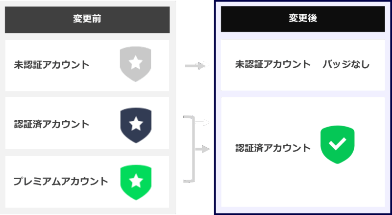 プレミアムアカウントの廃止と認証バッジのデザイン刷新