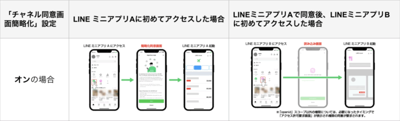 チャネル同意の簡略化機能：同意導線の違い