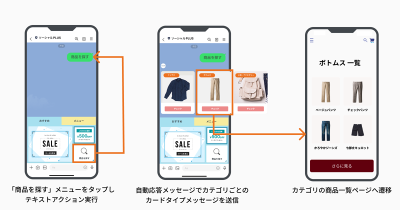 リッチメニューから自動応答メッセージへの導線イメージ