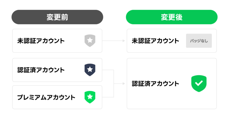 バッジとアカウント種別の変更