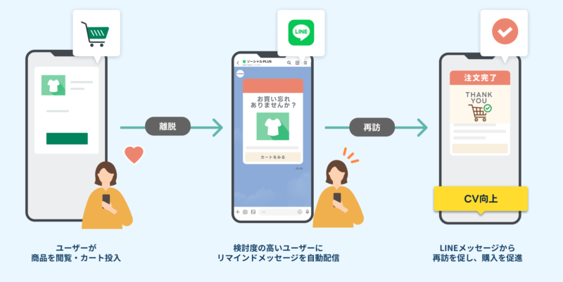 LINEカゴ落ち配信