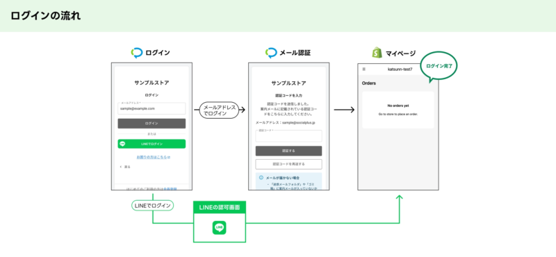 LINEログイン完了までの流れ